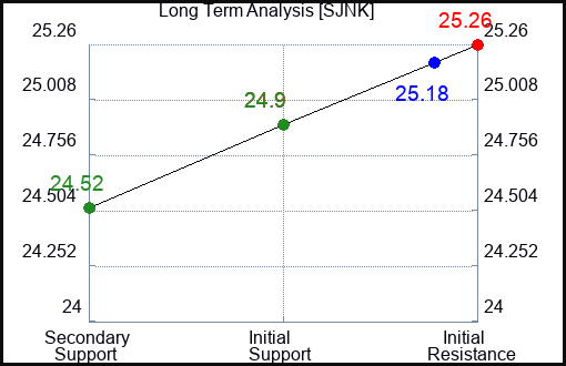 SJNK Long Term Analysis for February 23 2024