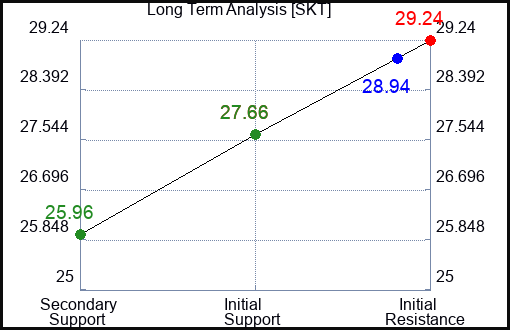 SKT Long Term Analysis for February 23 2024