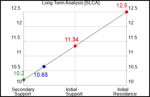 SLCA Long Term Analysis for February 23 2024