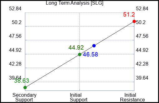 SLG Long Term Analysis for February 23 2024