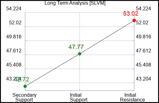 SLVM Long Term Analysis for February 23 2024