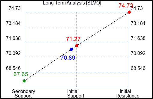 SLVO Long Term Analysis for February 23 2024