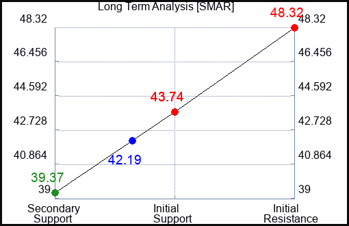 SMAR Long Term Analysis for February 23 2024
