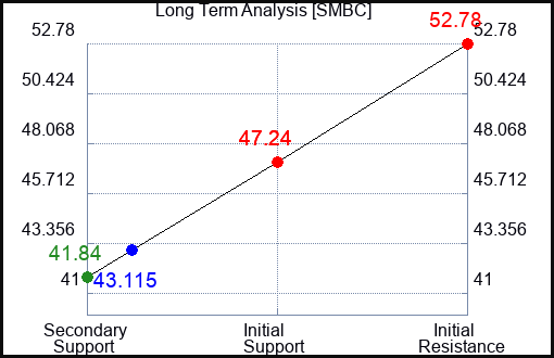 SMBC Long Term Analysis for February 23 2024