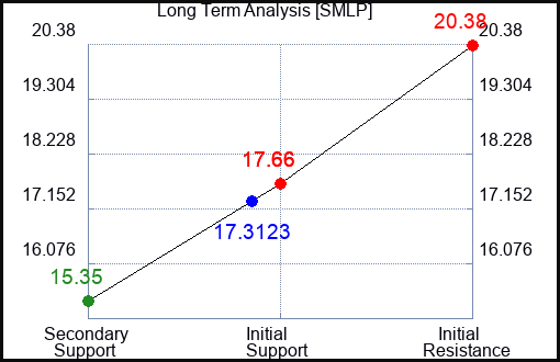 SMLP Long Term Analysis for February 23 2024