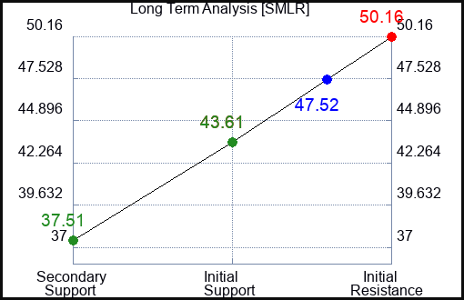 SMLR Long Term Analysis for February 23 2024