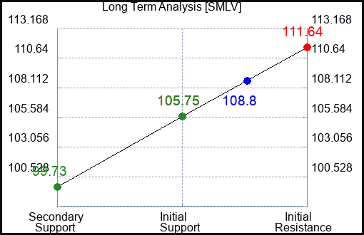 SMLV Long Term Analysis for February 23 2024