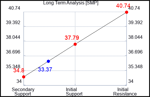 SMP Long Term Analysis for February 23 2024