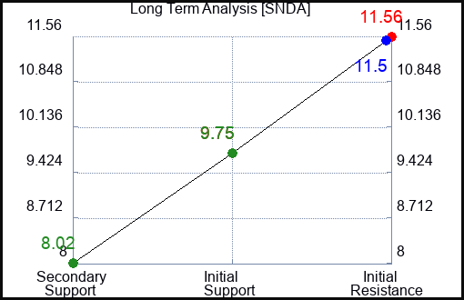SNDA Long Term Analysis for February 23 2024