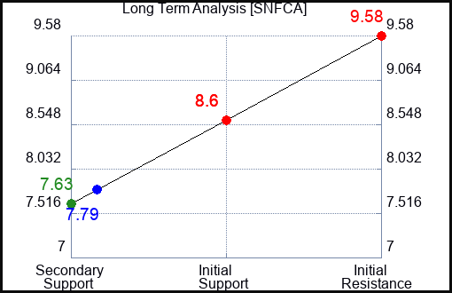 SNFCA Long Term Analysis for February 23 2024