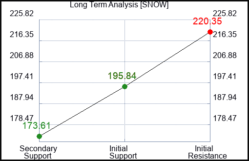 SNOW Long Term Analysis for February 23 2024
