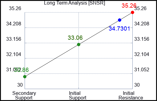 SNSR Long Term Analysis for February 23 2024