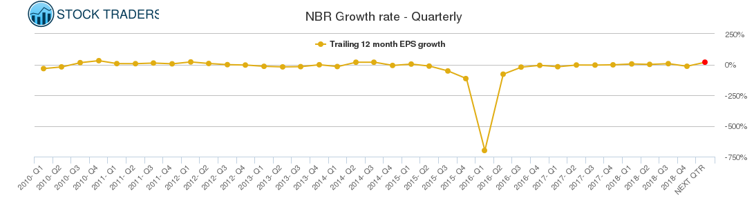 NBR Growth rate - Quarterly