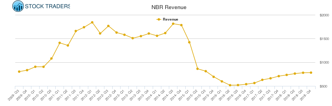 NBR Revenue chart