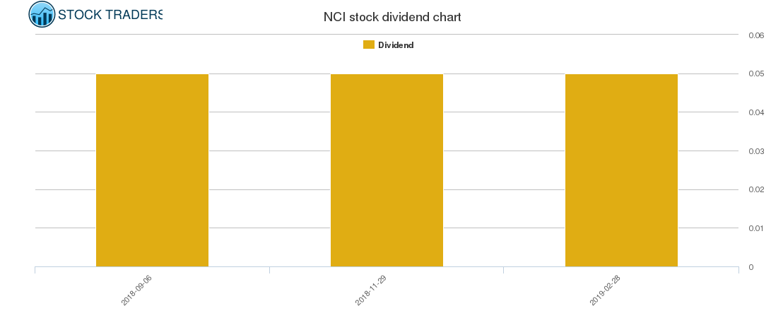 NCI Dividend Chart