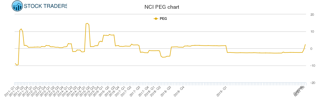 NCI PEG chart