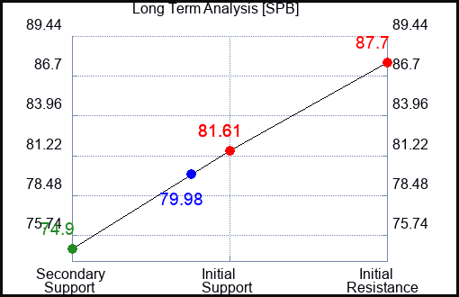 SPB Long Term Analysis for February 23 2024