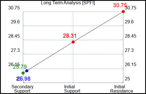 SPFI Long Term Analysis for February 23 2024