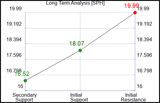 SPH Long Term Analysis for February 23 2024