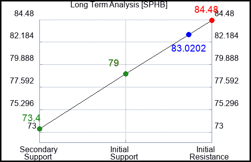 SPHB Long Term Analysis for February 23 2024