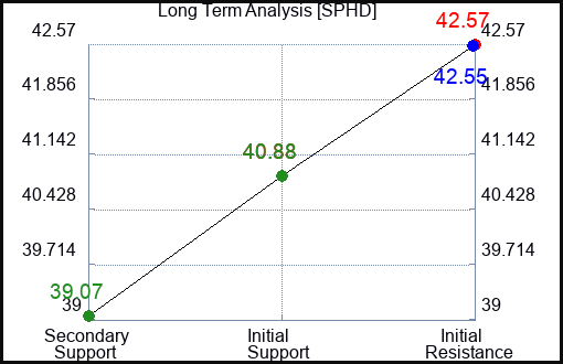 SPHD Long Term Analysis for February 23 2024