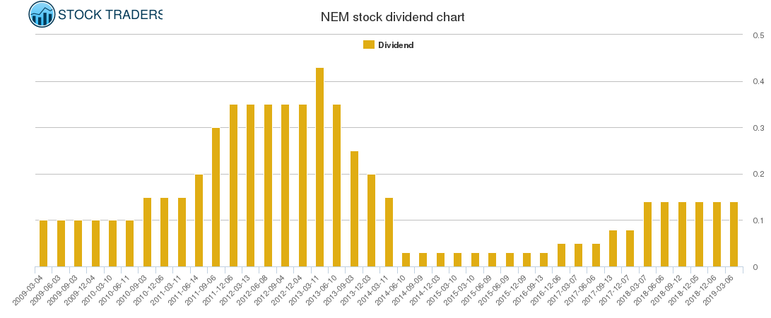 NEM Dividend Chart