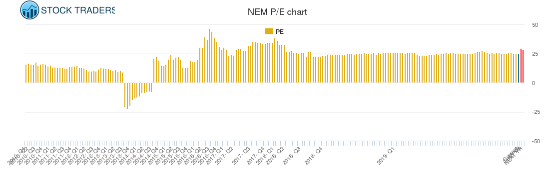 NEM PE chart
