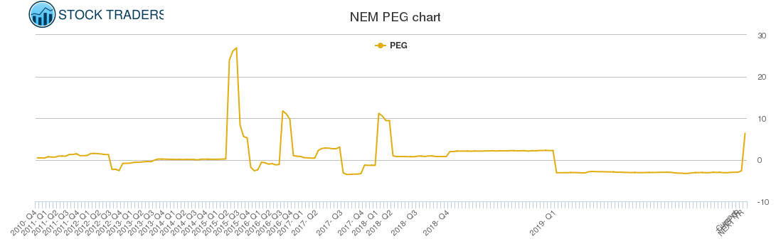 NEM PEG chart