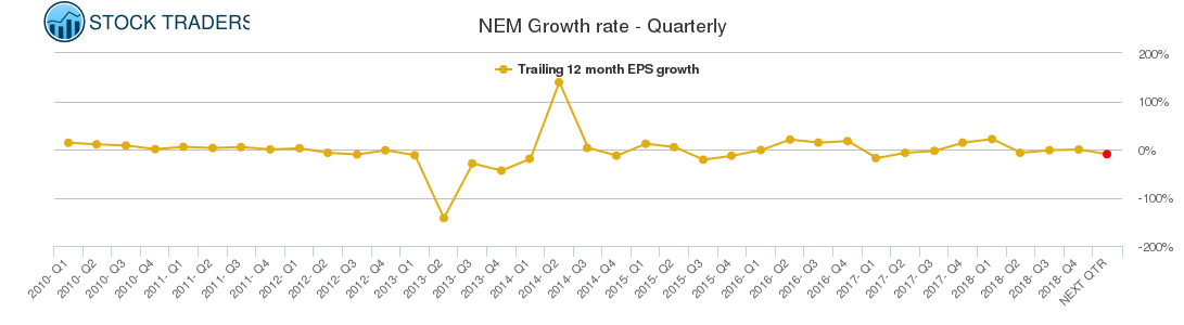 NEM Growth rate - Quarterly