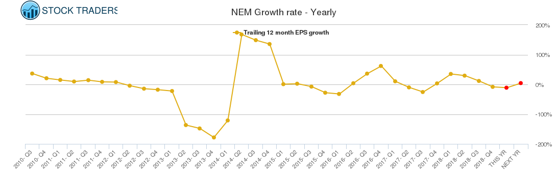 NEM Growth rate - Yearly