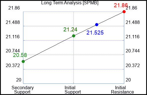 SPMB Long Term Analysis for February 23 2024