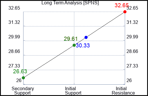 SPNS Long Term Analysis for February 23 2024