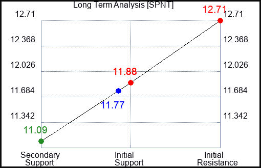 SPNT Long Term Analysis for February 23 2024