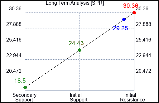 SPR Long Term Analysis for February 23 2024