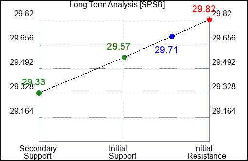 SPSB Long Term Analysis for February 23 2024