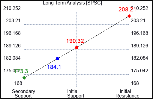 SPSC Long Term Analysis for February 23 2024