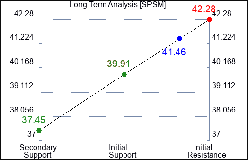 SPSM Long Term Analysis for February 23 2024