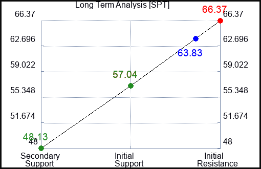 SPT Long Term Analysis for February 23 2024
