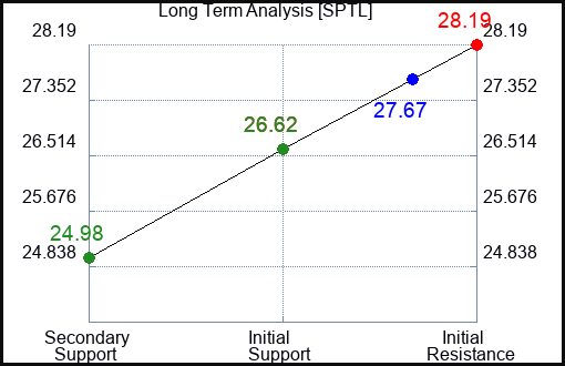 SPTL Long Term Analysis for February 23 2024