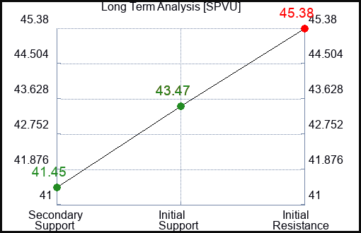 SPVU Long Term Analysis for February 23 2024