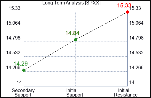 SPXX Long Term Analysis for February 23 2024