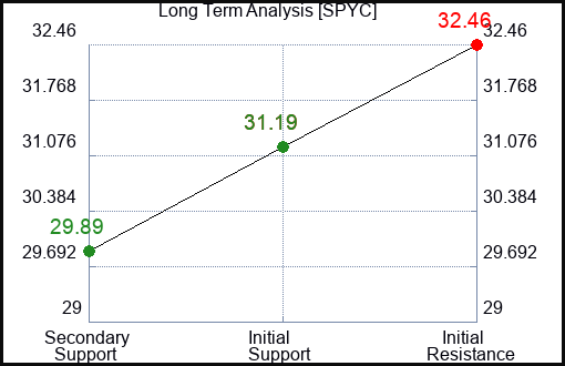 SPYC Long Term Analysis for February 23 2024