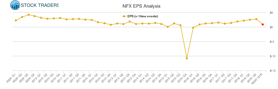 NFX EPS Analysis