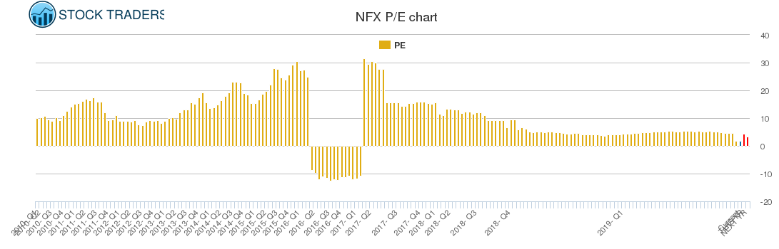 NFX PE chart