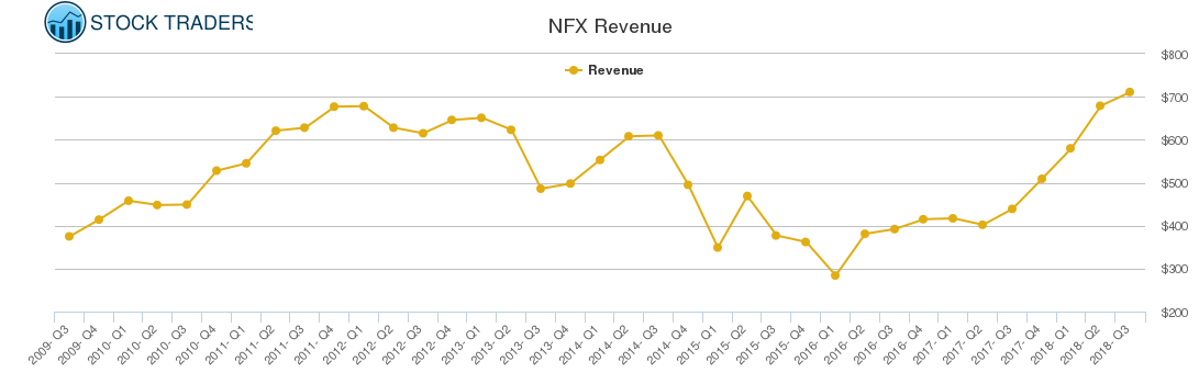 NFX Revenue chart