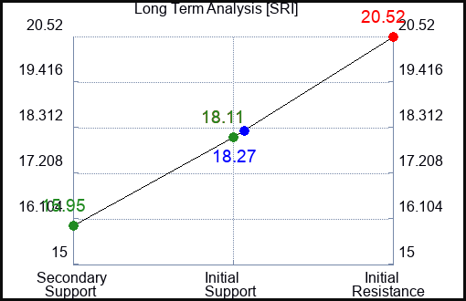 SRI Long Term Analysis for February 23 2024
