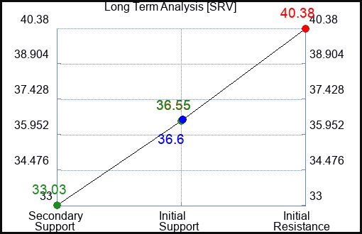 SRV Long Term Analysis for February 23 2024