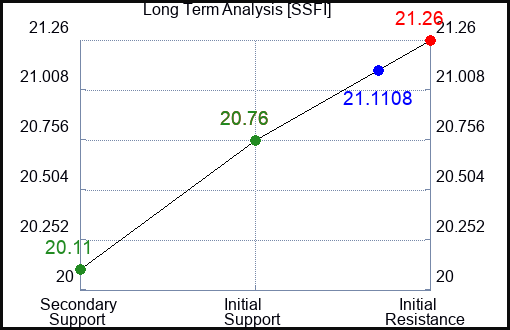 SSFI Long Term Analysis for February 23 2024