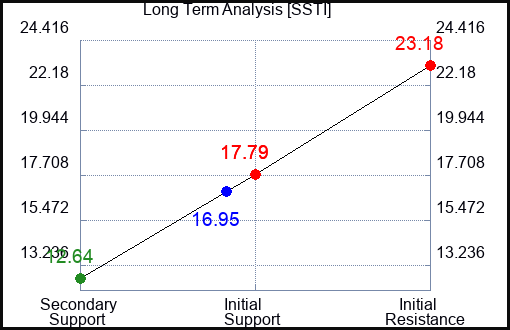 SSTI Long Term Analysis for February 23 2024
