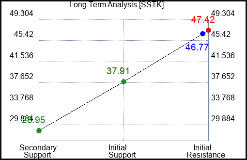 SSTK Long Term Analysis for February 23 2024